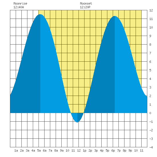 Applegate Island tide chart for Monday, July 18, 2022