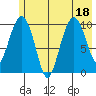 Applegate Island tide chart for Monday, July 18, 2022
