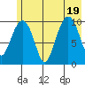 Applegate Island tide chart for Tuesday, July 19, 2022