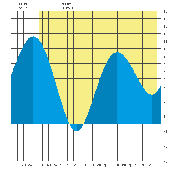 Applegate Island tide chart for Saturday, July 2, 2022