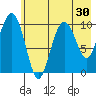 Applegate Island tide chart for Saturday, July 30, 2022