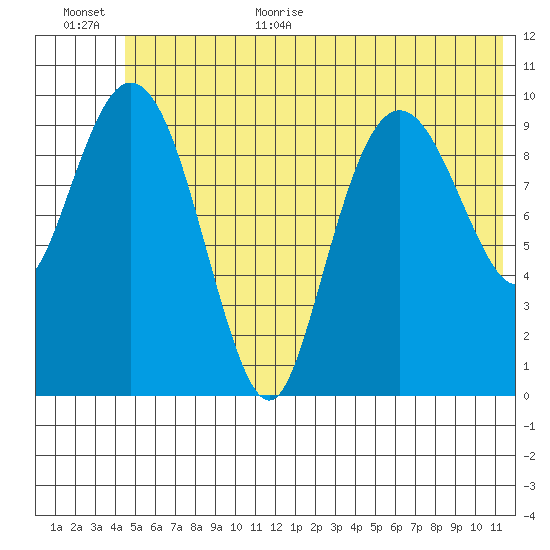 Applegate Island tide chart for Monday, July 4, 2022