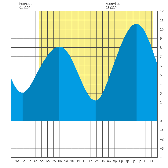 Applegate Island tide chart for Thursday, July 7, 2022