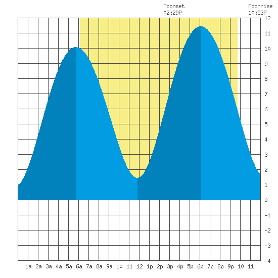 Applegate Island tide chart for Wednesday, August 17, 2022