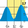 Applegate Island tide chart for Wednesday, August 17, 2022