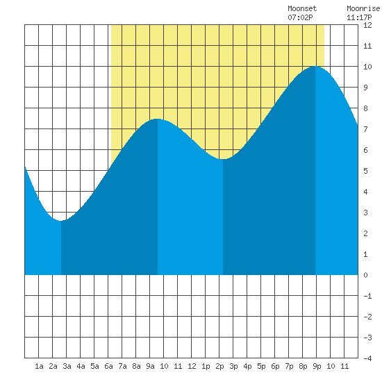 Applegate Island tide chart for Saturday, August 20, 2022