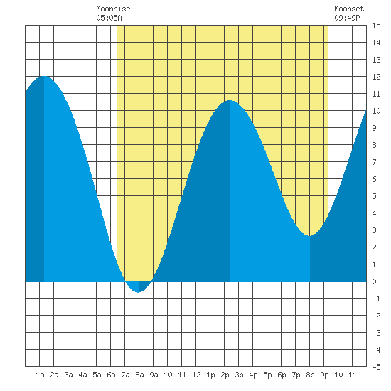 Applegate Island tide chart for Friday, August 26, 2022