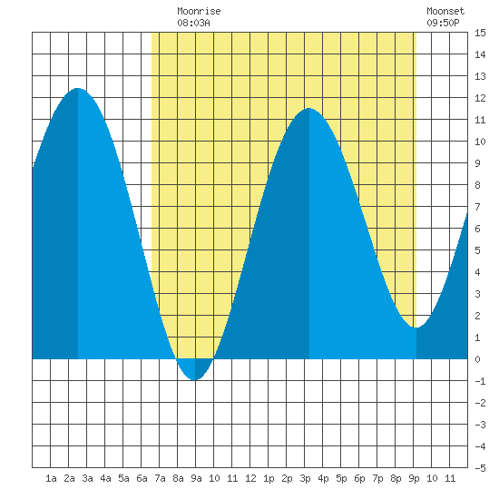 Applegate Island tide chart for Sunday, August 28, 2022