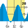 Applegate Island tide chart for Sunday, August 28, 2022