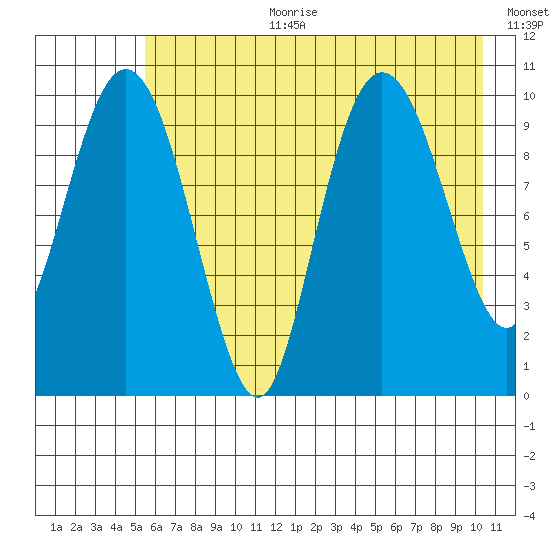 Applegate Island tide chart for Tuesday, August 2, 2022