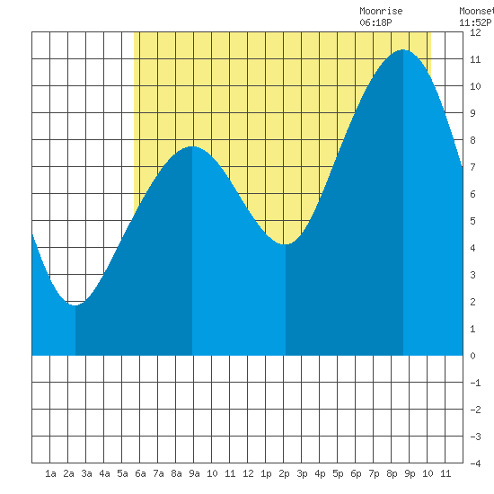 Applegate Island tide chart for Saturday, August 6, 2022