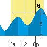Applegate Island tide chart for Saturday, August 6, 2022