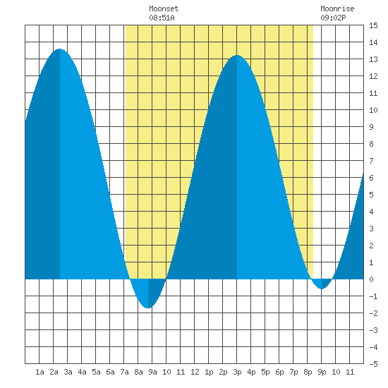 Applegate Island tide chart for Sunday, September 11, 2022