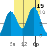 Applegate Island tide chart for Thursday, September 15, 2022