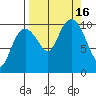 Applegate Island tide chart for Friday, September 16, 2022