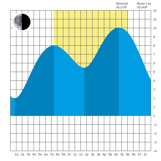 Applegate Island tide chart for Saturday, September 17, 2022