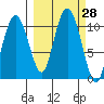 Applegate Island tide chart for Wednesday, September 28, 2022