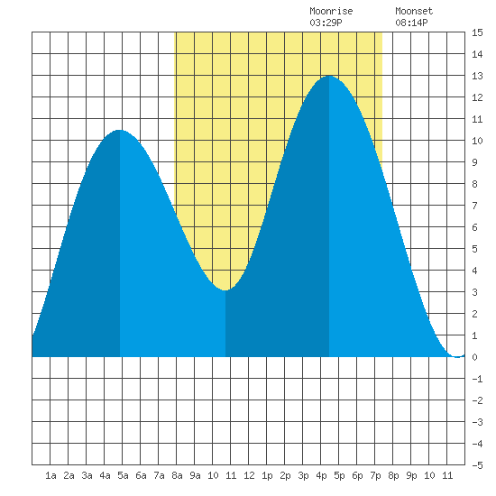 Applegate Island tide chart for Friday, September 30, 2022