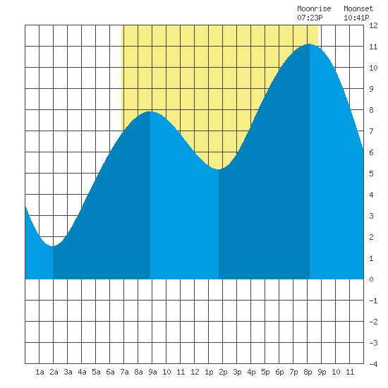Applegate Island tide chart for Sunday, September 4, 2022