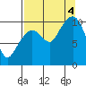 Applegate Island tide chart for Sunday, September 4, 2022