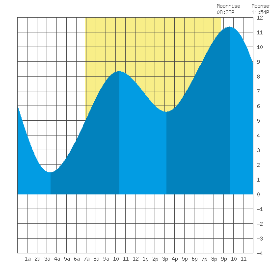 Applegate Island tide chart for Monday, September 5, 2022