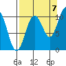 Applegate Island tide chart for Wednesday, September 7, 2022