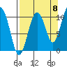 Applegate Island tide chart for Thursday, September 8, 2022