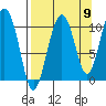 Applegate Island tide chart for Friday, September 9, 2022