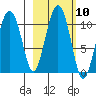 Applegate Island tide chart for Monday, October 10, 2022