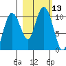 Applegate Island tide chart for Thursday, October 13, 2022