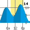 Applegate Island tide chart for Friday, October 14, 2022