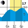 Applegate Island tide chart for Monday, October 17, 2022