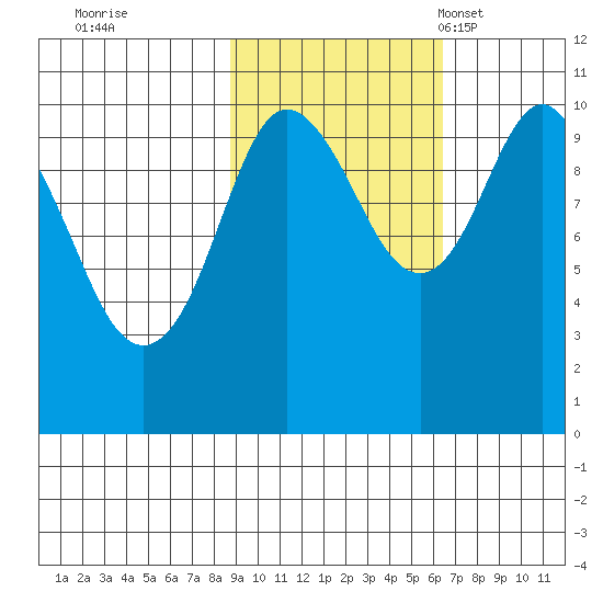 Applegate Island tide chart for Thursday, October 20, 2022