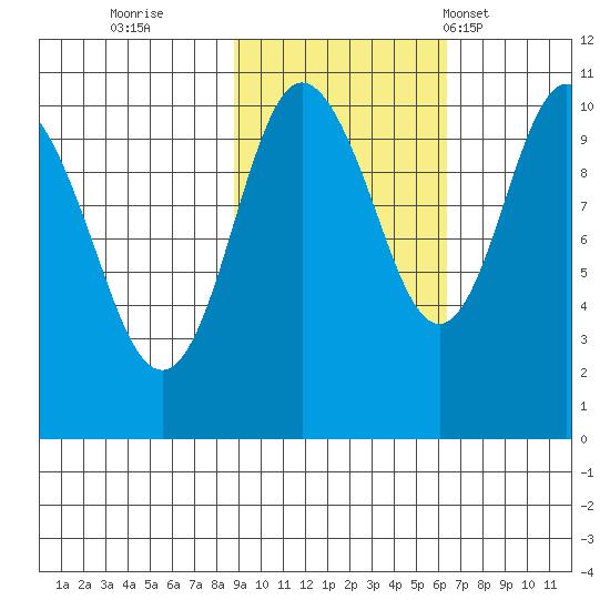 Applegate Island tide chart for Friday, October 21, 2022