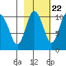 Applegate Island tide chart for Saturday, October 22, 2022