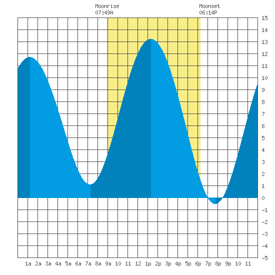 Applegate Island tide chart for Monday, October 24, 2022