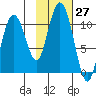 Applegate Island tide chart for Thursday, October 27, 2022
