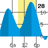 Applegate Island tide chart for Friday, October 28, 2022