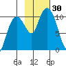 Applegate Island tide chart for Sunday, October 30, 2022