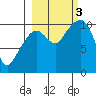 Applegate Island tide chart for Monday, October 3, 2022