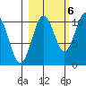 Applegate Island tide chart for Thursday, October 6, 2022