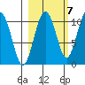 Applegate Island tide chart for Friday, October 7, 2022