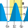 Applegate Island tide chart for Saturday, October 8, 2022