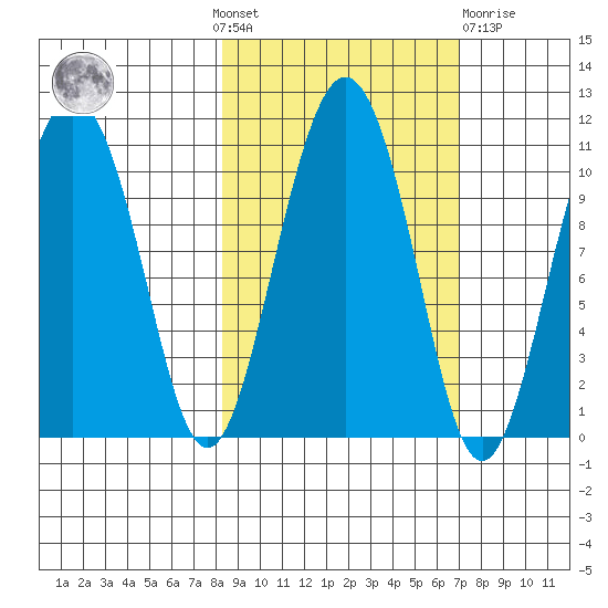 Applegate Island tide chart for Sunday, October 9, 2022
