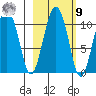 Applegate Island tide chart for Sunday, October 9, 2022