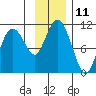 Applegate Island tide chart for Friday, November 11, 2022
