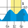 Applegate Island tide chart for Tuesday, November 1, 2022
