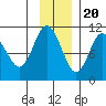 Applegate Island tide chart for Sunday, November 20, 2022