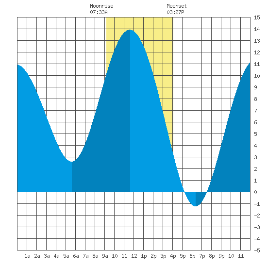 Applegate Island tide chart for Tuesday, November 22, 2022
