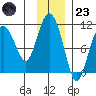 Applegate Island tide chart for Wednesday, November 23, 2022